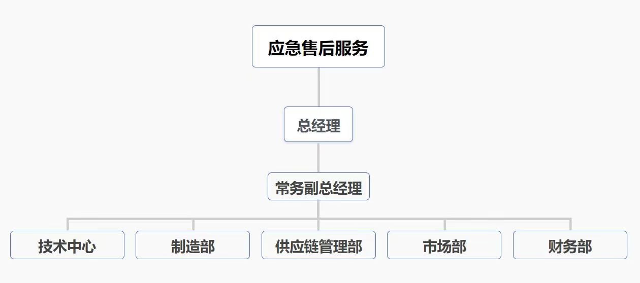 应急保障方案